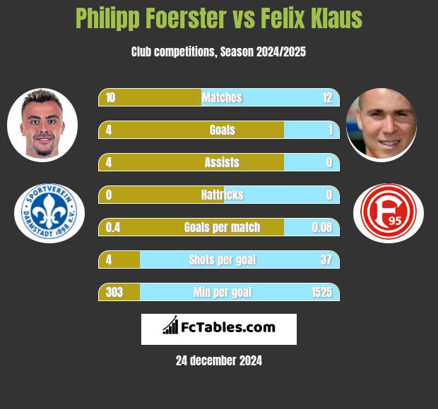 Philipp Foerster vs Felix Klaus h2h player stats