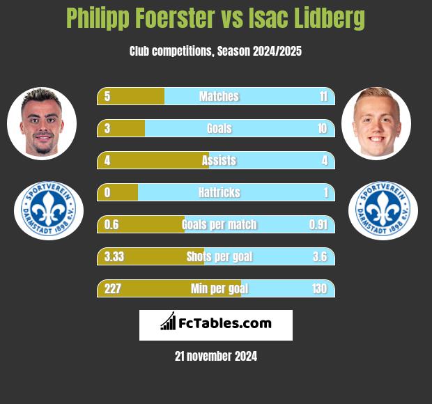 Philipp Foerster vs Isac Lidberg h2h player stats