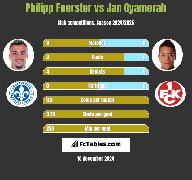 Philipp Foerster vs Jan Gyamerah h2h player stats