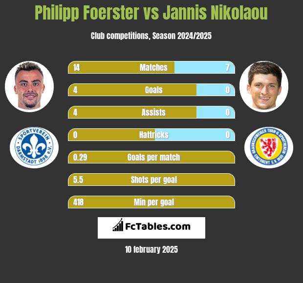 Philipp Foerster vs Jannis Nikolaou h2h player stats