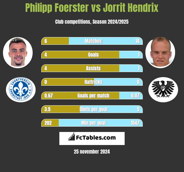 Philipp Foerster vs Jorrit Hendrix h2h player stats