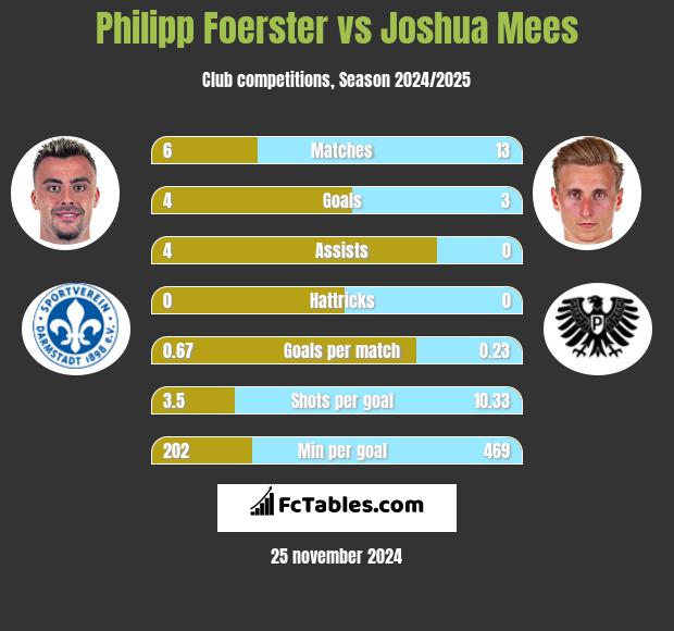 Philipp Foerster vs Joshua Mees h2h player stats