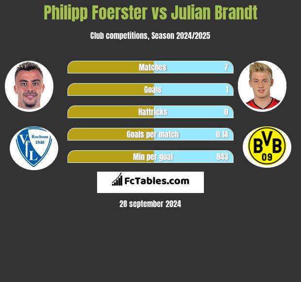 Philipp Foerster vs Julian Brandt h2h player stats