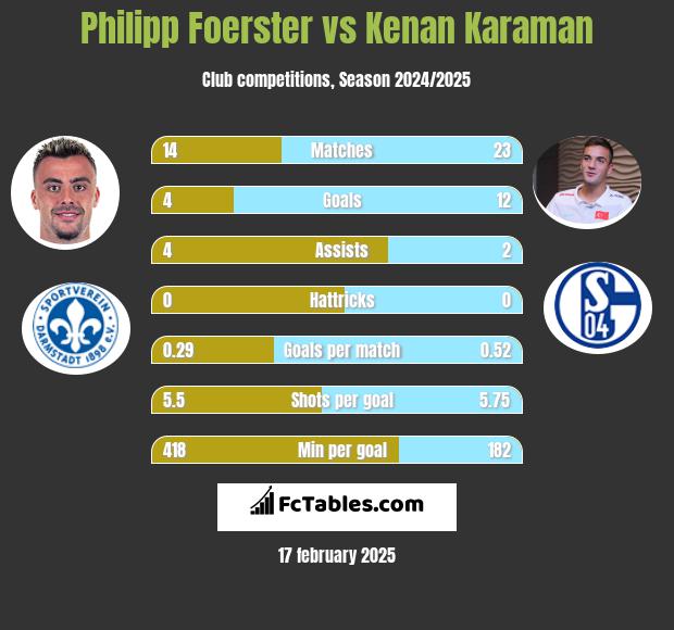 Philipp Foerster vs Kenan Karaman h2h player stats