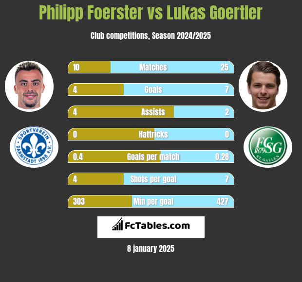 Philipp Foerster vs Lukas Goertler h2h player stats