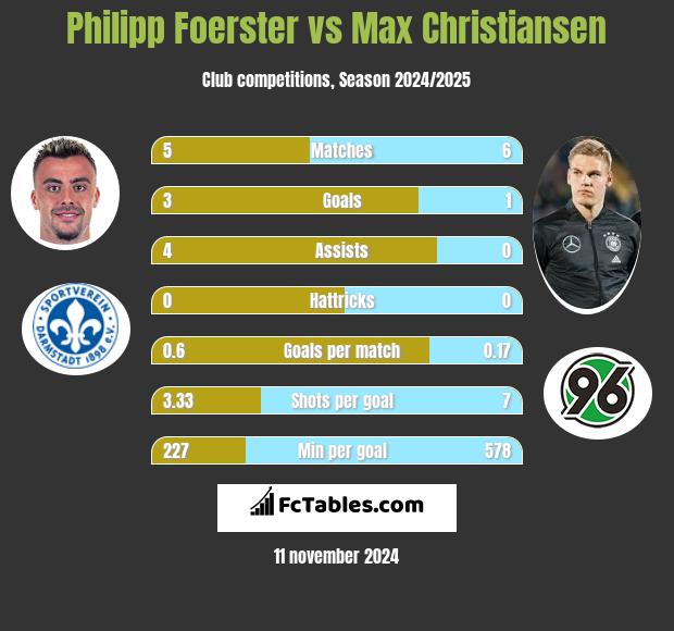 Philipp Foerster vs Max Christiansen h2h player stats