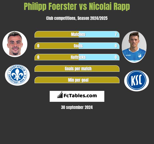 Philipp Foerster vs Nicolai Rapp h2h player stats