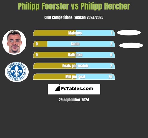 Philipp Foerster vs Philipp Hercher h2h player stats