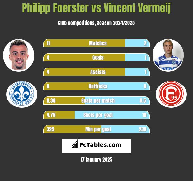 Philipp Foerster vs Vincent Vermeij h2h player stats