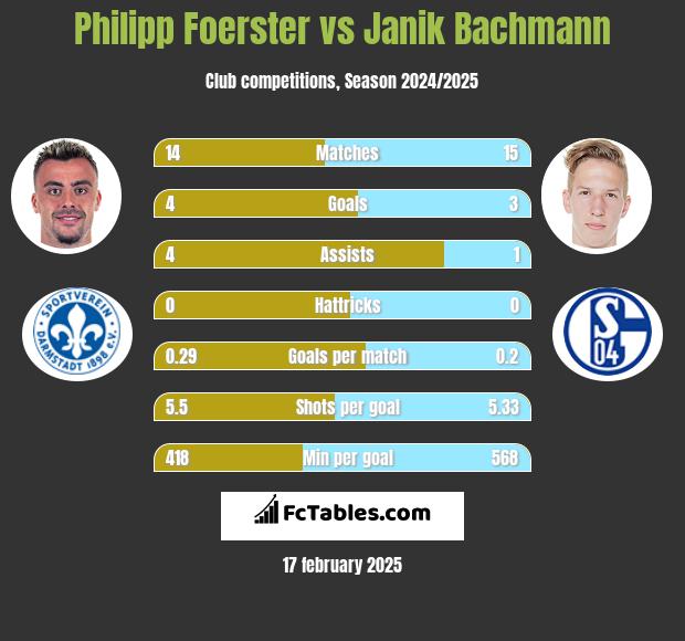 Philipp Foerster vs Janik Bachmann h2h player stats