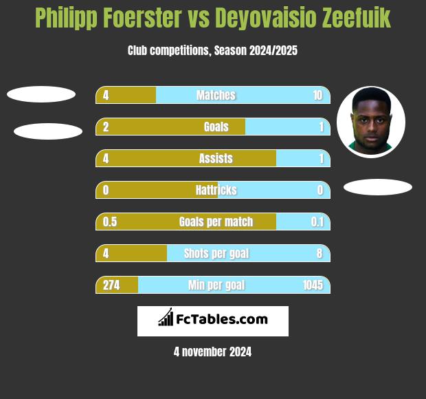 Philipp Foerster vs Deyovaisio Zeefuik h2h player stats