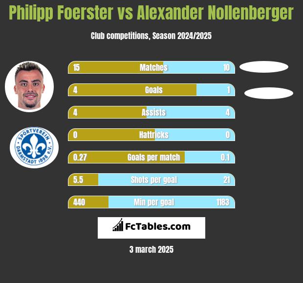 Philipp Foerster vs Alexander Nollenberger h2h player stats