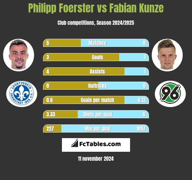 Philipp Foerster vs Fabian Kunze h2h player stats