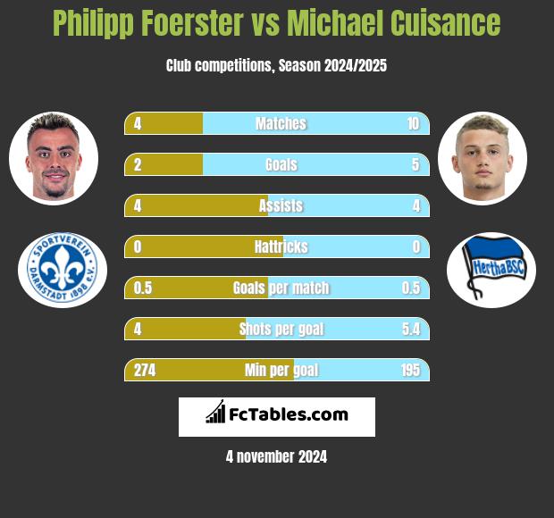 Philipp Foerster vs Michael Cuisance h2h player stats