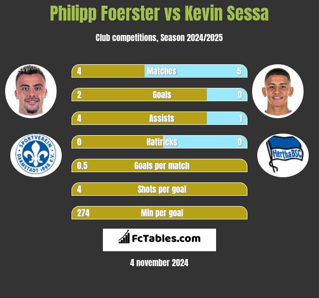 Philipp Foerster vs Kevin Sessa h2h player stats