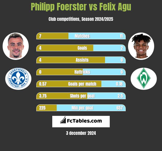 Philipp Foerster vs Felix Agu h2h player stats