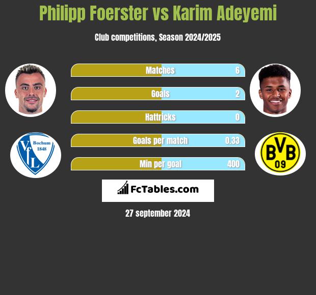 Philipp Foerster vs Karim Adeyemi h2h player stats