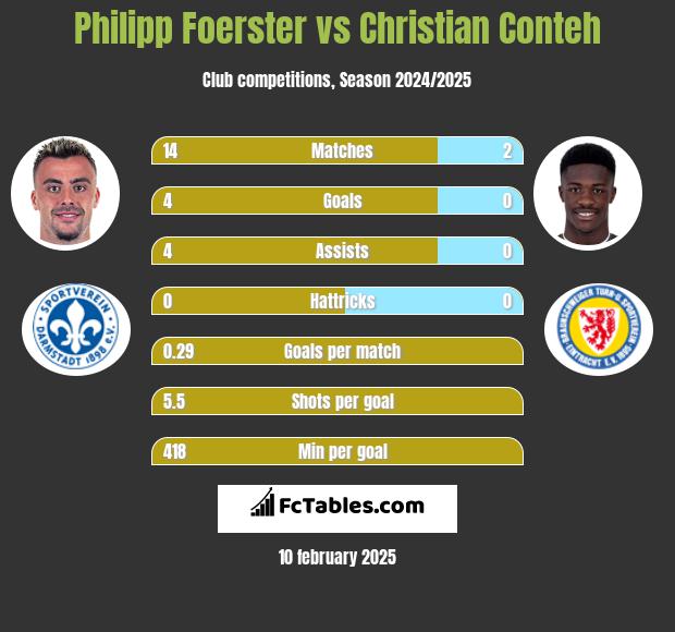 Philipp Foerster vs Christian Conteh h2h player stats