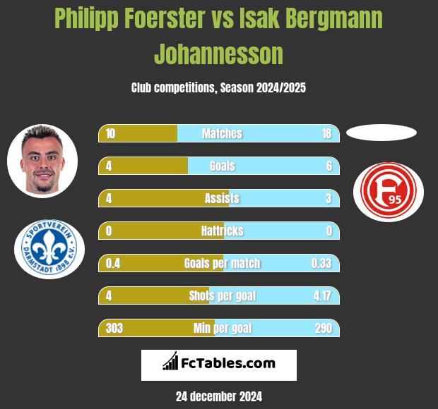 Philipp Foerster vs Isak Bergmann Johannesson h2h player stats