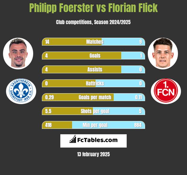 Philipp Foerster vs Florian Flick h2h player stats