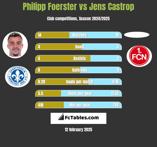 Philipp Foerster vs Jens Castrop h2h player stats