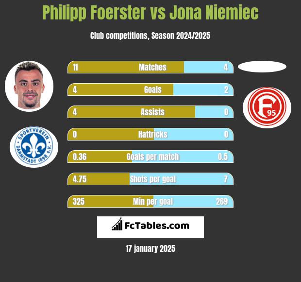 Philipp Foerster vs Jona Niemiec h2h player stats