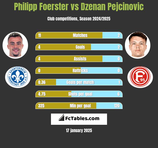 Philipp Foerster vs Dzenan Pejcinovic h2h player stats