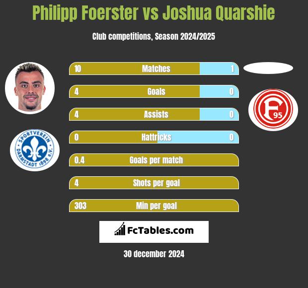 Philipp Foerster vs Joshua Quarshie h2h player stats