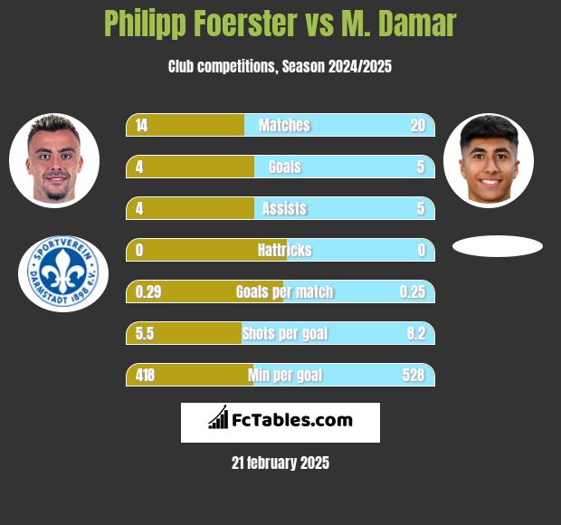 Philipp Foerster vs M. Damar h2h player stats