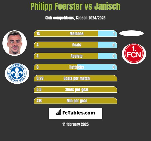 Philipp Foerster vs Janisch h2h player stats