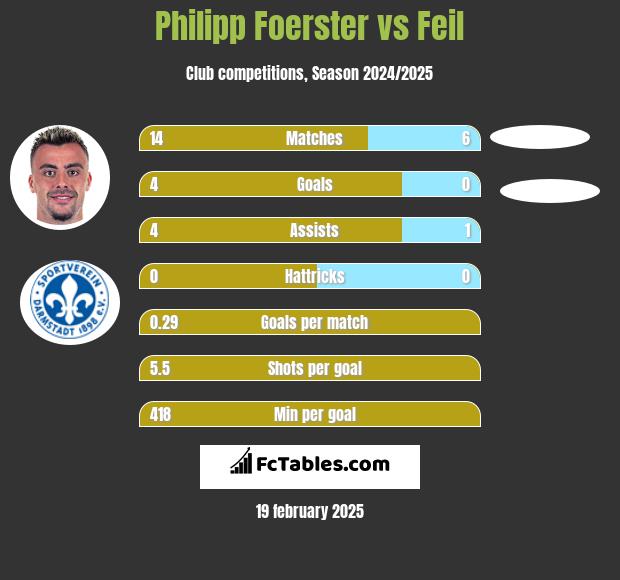 Philipp Foerster vs Feil h2h player stats