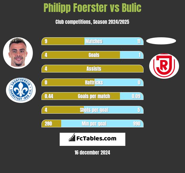 Philipp Foerster vs Bulic h2h player stats