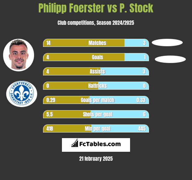 Philipp Foerster vs P. Stock h2h player stats