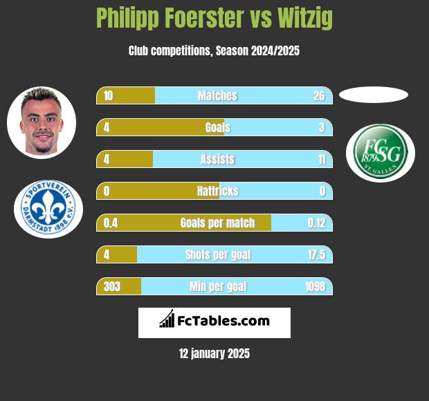 Philipp Foerster vs Witzig h2h player stats