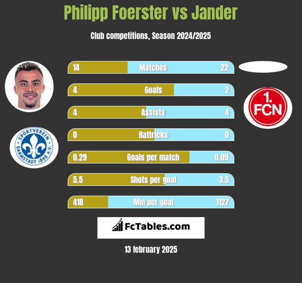 Philipp Foerster vs Jander h2h player stats