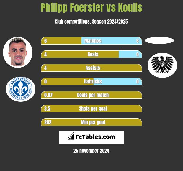 Philipp Foerster vs Koulis h2h player stats