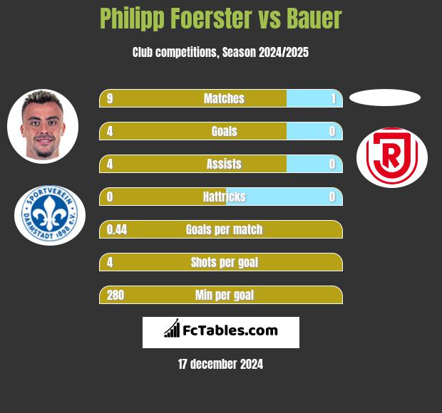 Philipp Foerster vs Bauer h2h player stats