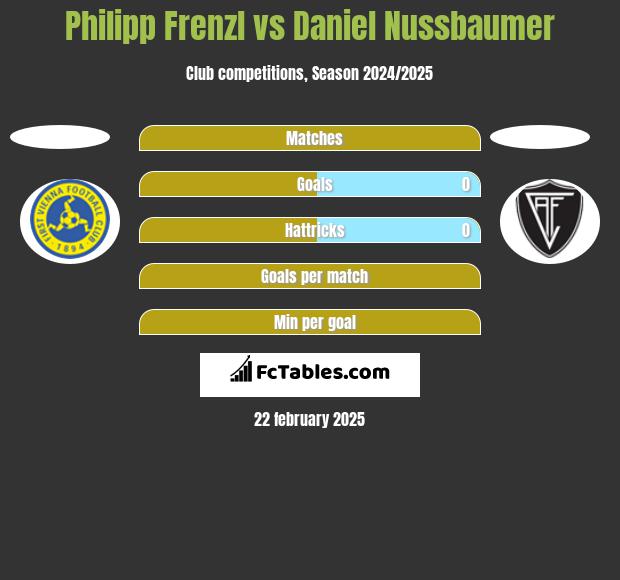 Philipp Frenzl vs Daniel Nussbaumer h2h player stats