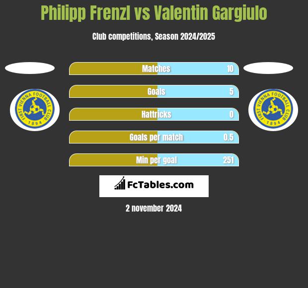 Philipp Frenzl vs Valentin Gargiulo h2h player stats