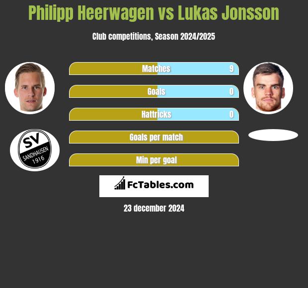 Philipp Heerwagen vs Lukas Jonsson h2h player stats