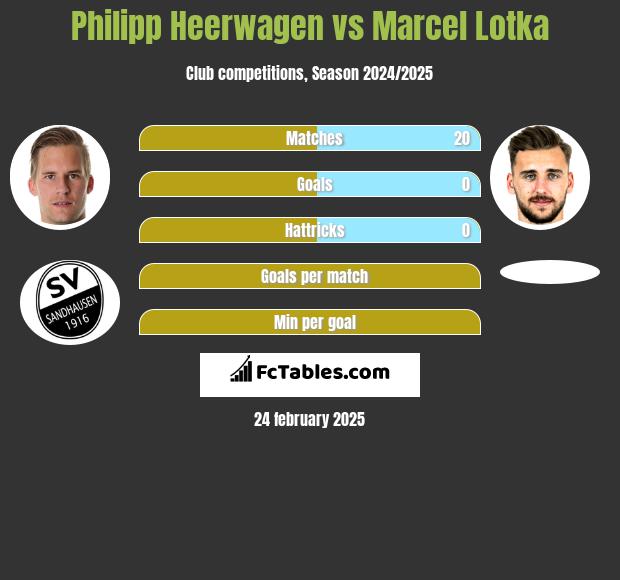 Philipp Heerwagen vs Marcel Lotka h2h player stats