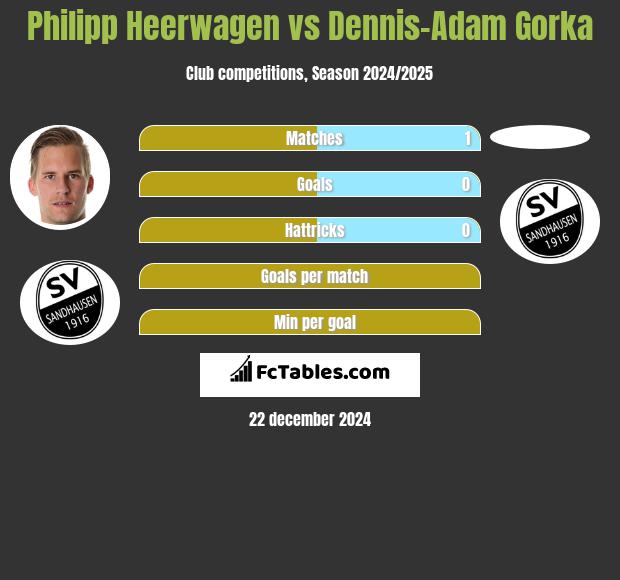 Philipp Heerwagen vs Dennis-Adam Gorka h2h player stats