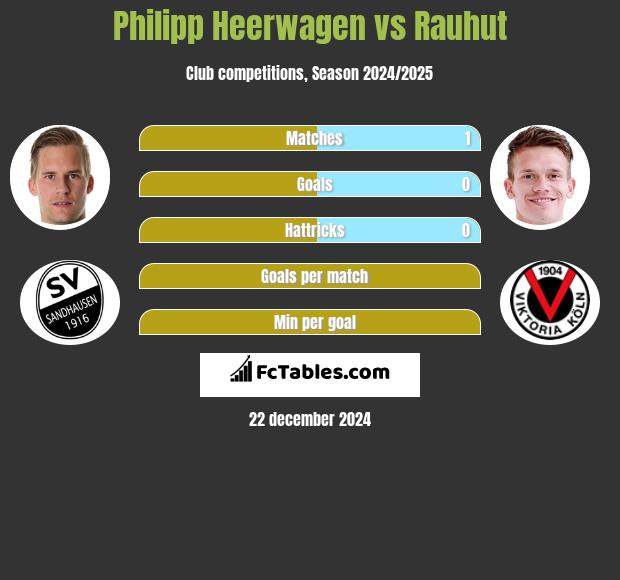 Philipp Heerwagen vs Rauhut h2h player stats