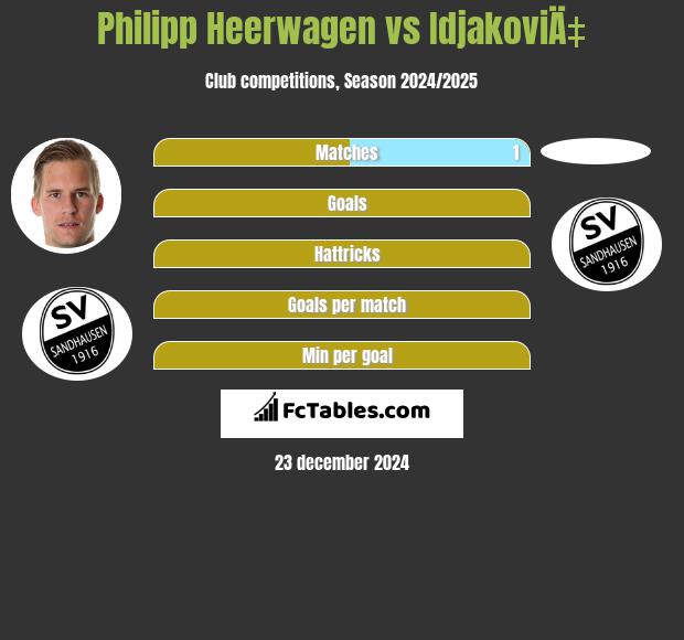 Philipp Heerwagen vs IdjakoviÄ‡ h2h player stats