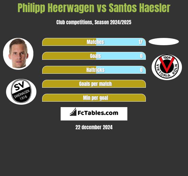 Philipp Heerwagen vs Santos Haesler h2h player stats