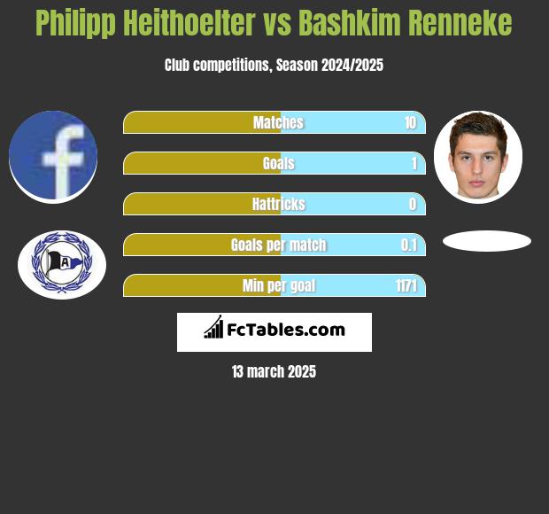 Philipp Heithoelter vs Bashkim Renneke h2h player stats