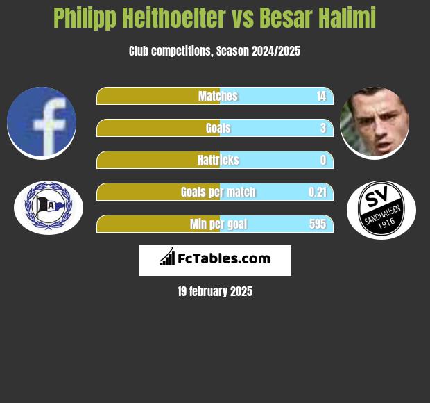 Philipp Heithoelter vs Besar Halimi h2h player stats