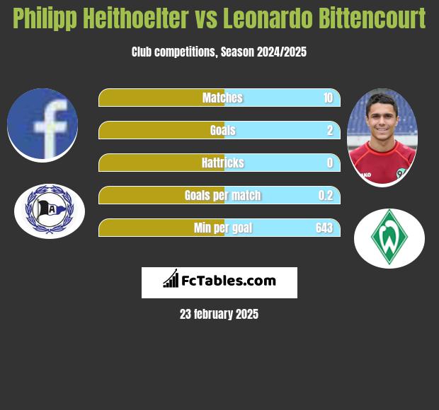 Philipp Heithoelter vs Leonardo Bittencourt h2h player stats