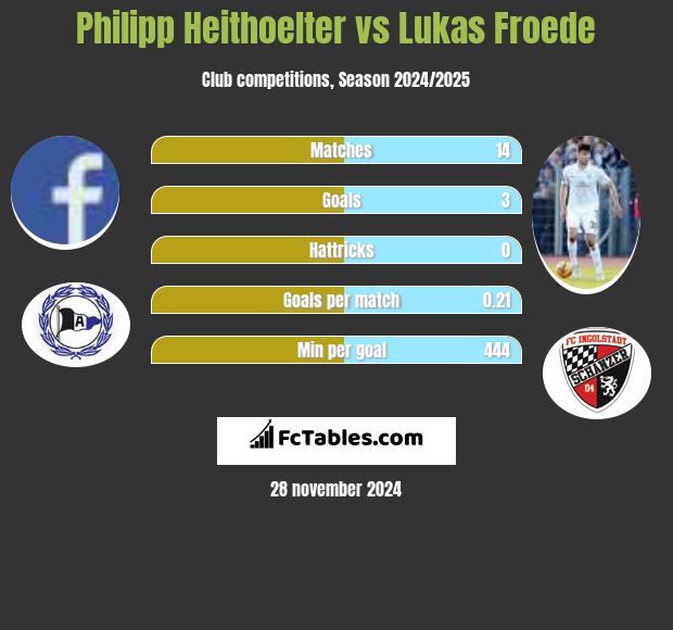 Philipp Heithoelter vs Lukas Froede h2h player stats