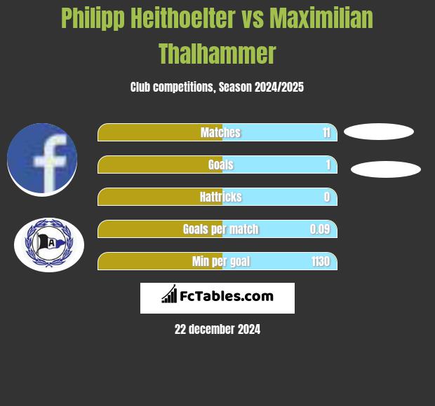 Philipp Heithoelter vs Maximilian Thalhammer h2h player stats